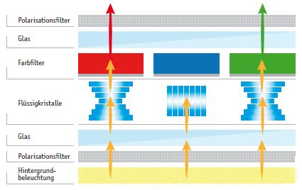 Funktionsprinzip eines LC-Displays